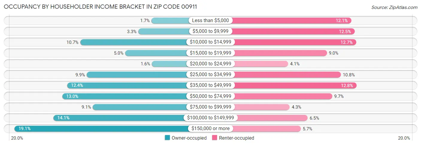Occupancy by Householder Income Bracket in Zip Code 00911