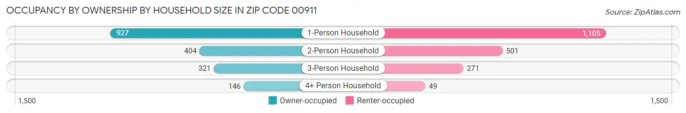 Occupancy by Ownership by Household Size in Zip Code 00911