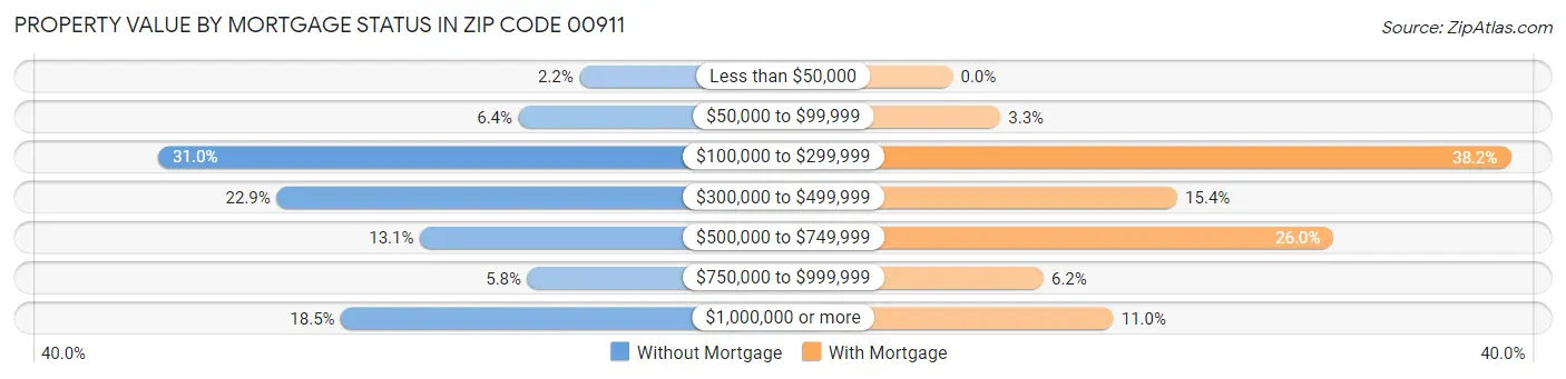 Property Value by Mortgage Status in Zip Code 00911