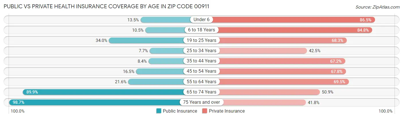 Public vs Private Health Insurance Coverage by Age in Zip Code 00911
