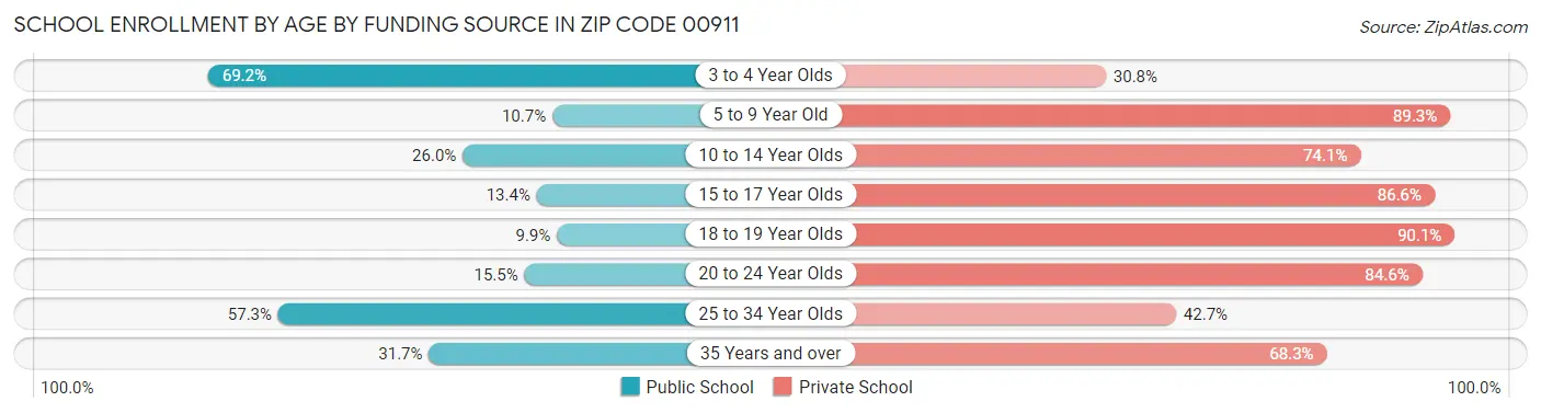 School Enrollment by Age by Funding Source in Zip Code 00911