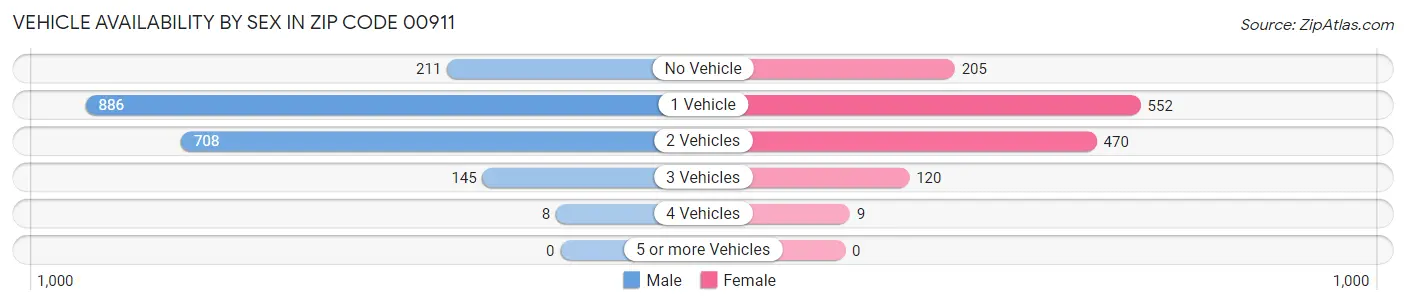 Vehicle Availability by Sex in Zip Code 00911