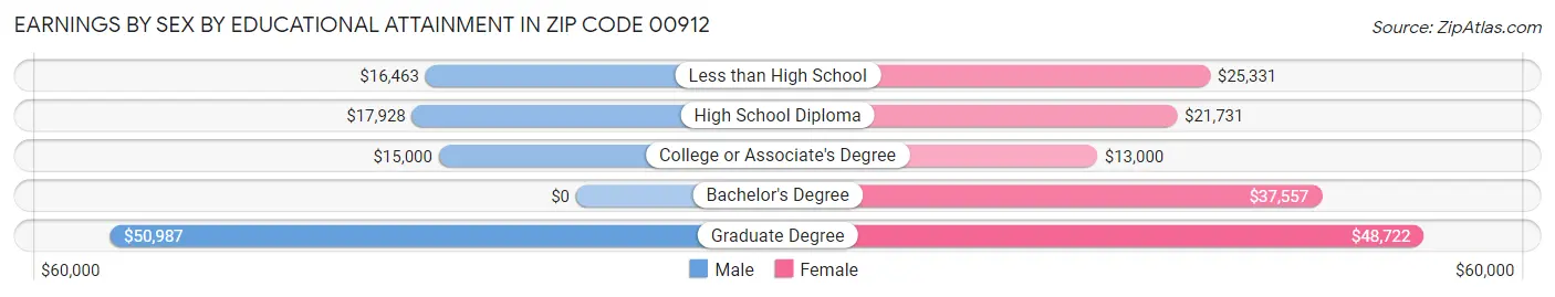 Earnings by Sex by Educational Attainment in Zip Code 00912