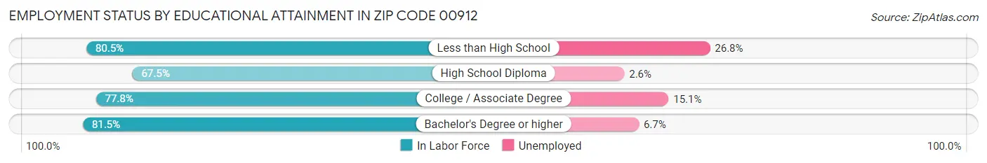 Employment Status by Educational Attainment in Zip Code 00912