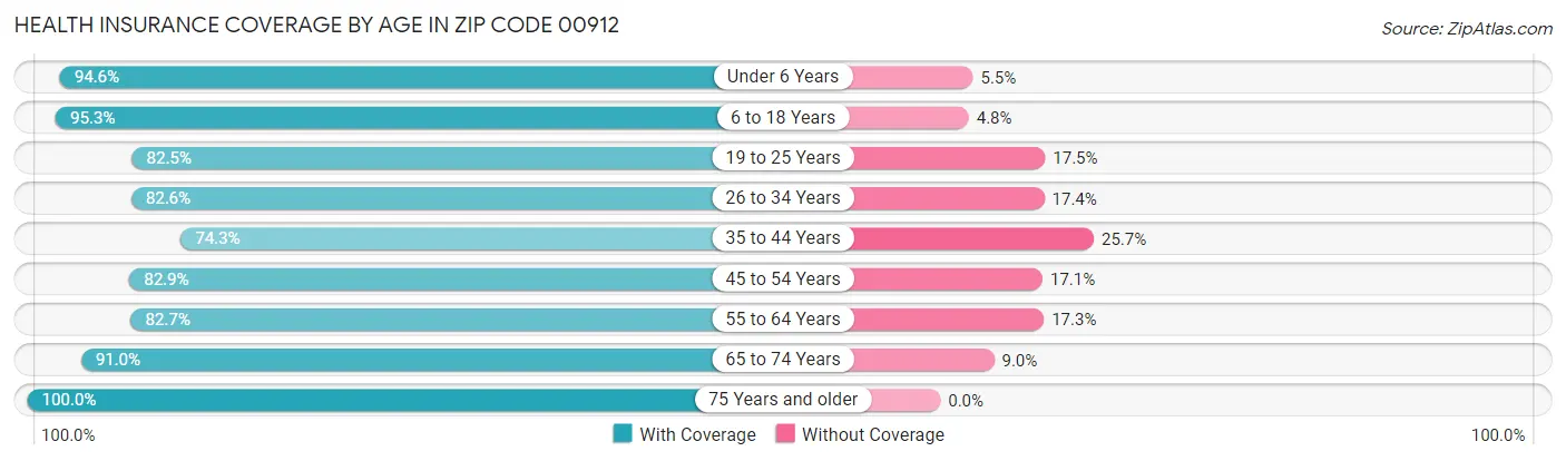 Health Insurance Coverage by Age in Zip Code 00912