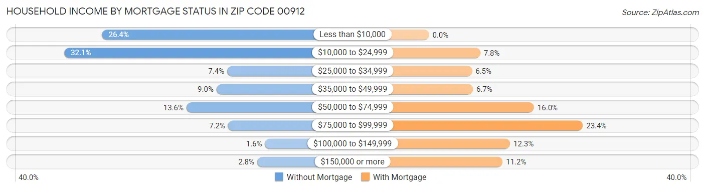 Household Income by Mortgage Status in Zip Code 00912