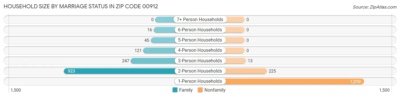 Household Size by Marriage Status in Zip Code 00912