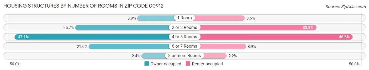 Housing Structures by Number of Rooms in Zip Code 00912