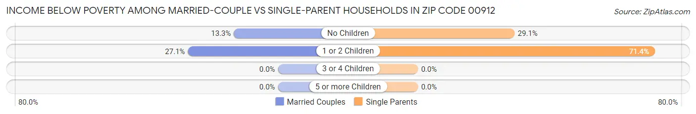 Income Below Poverty Among Married-Couple vs Single-Parent Households in Zip Code 00912