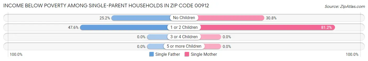Income Below Poverty Among Single-Parent Households in Zip Code 00912