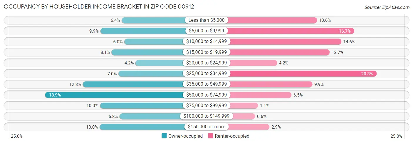 Occupancy by Householder Income Bracket in Zip Code 00912