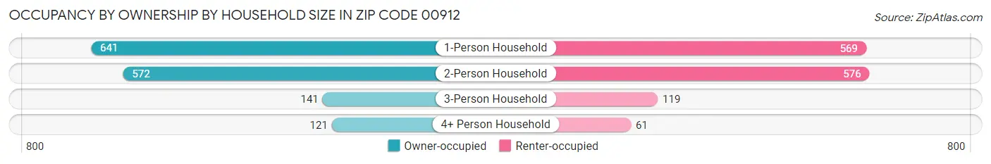 Occupancy by Ownership by Household Size in Zip Code 00912