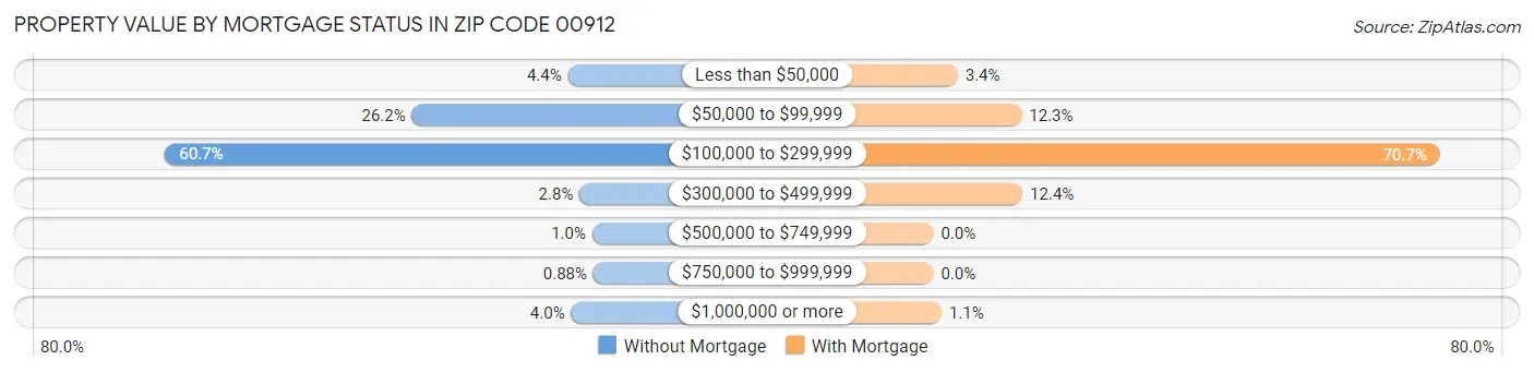 Property Value by Mortgage Status in Zip Code 00912