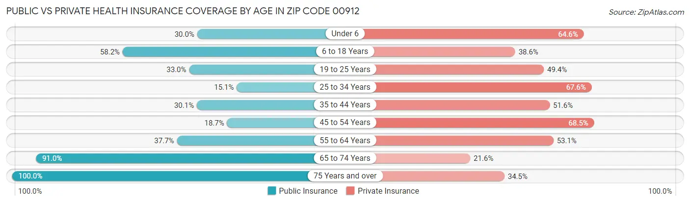 Public vs Private Health Insurance Coverage by Age in Zip Code 00912