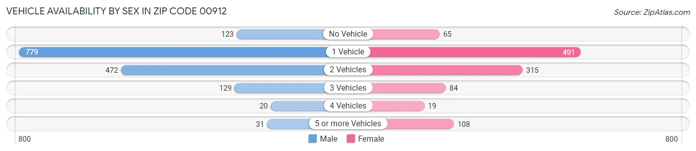 Vehicle Availability by Sex in Zip Code 00912