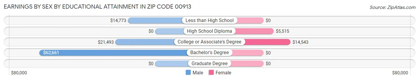 Earnings by Sex by Educational Attainment in Zip Code 00913