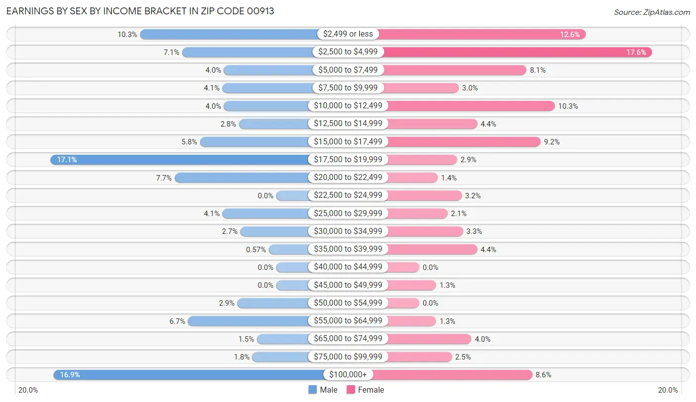 Earnings by Sex by Income Bracket in Zip Code 00913