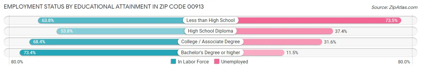 Employment Status by Educational Attainment in Zip Code 00913