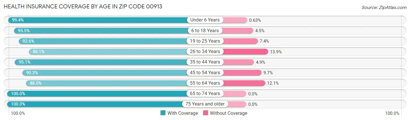 Health Insurance Coverage by Age in Zip Code 00913