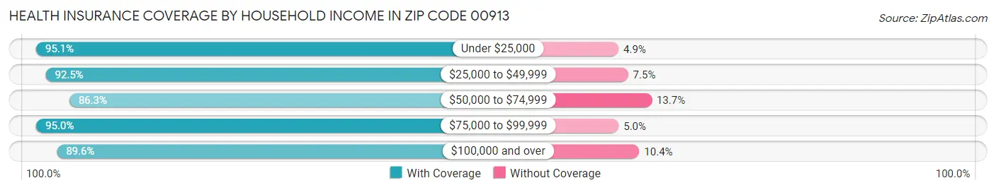 Health Insurance Coverage by Household Income in Zip Code 00913