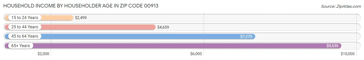 Household Income by Householder Age in Zip Code 00913