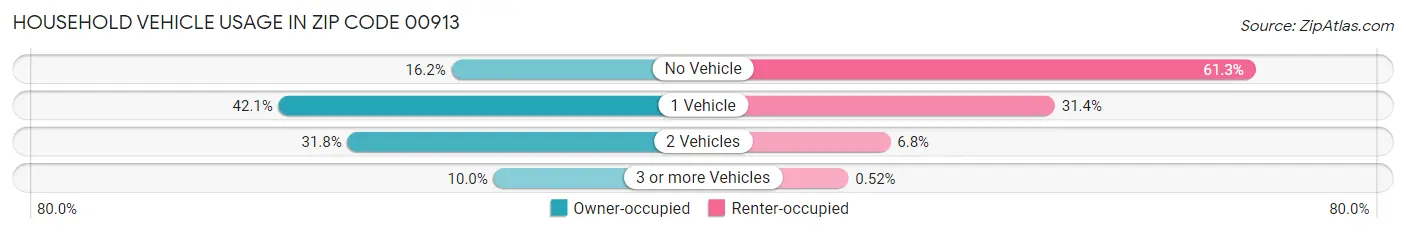 Household Vehicle Usage in Zip Code 00913