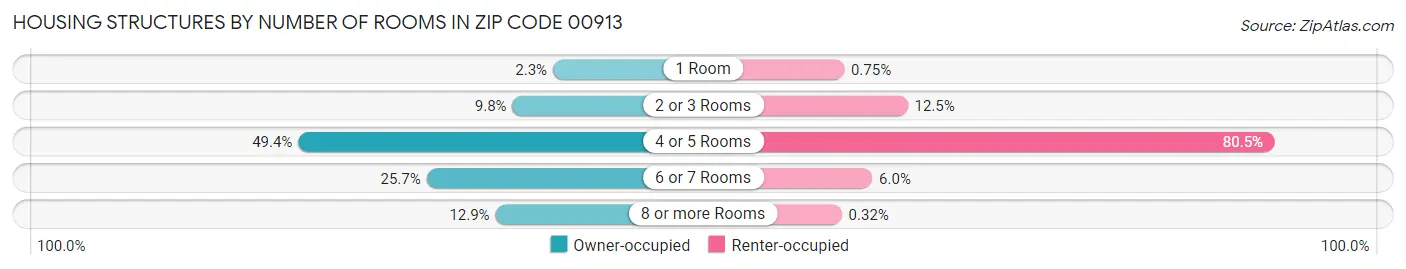 Housing Structures by Number of Rooms in Zip Code 00913
