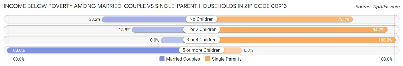Income Below Poverty Among Married-Couple vs Single-Parent Households in Zip Code 00913