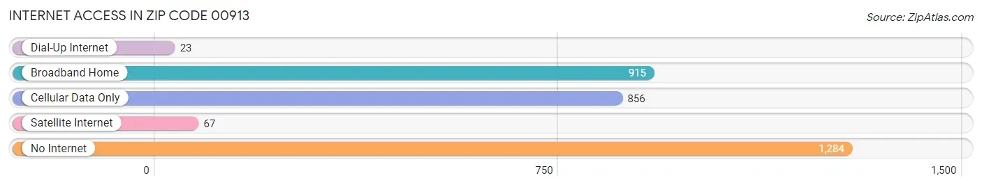 Internet Access in Zip Code 00913