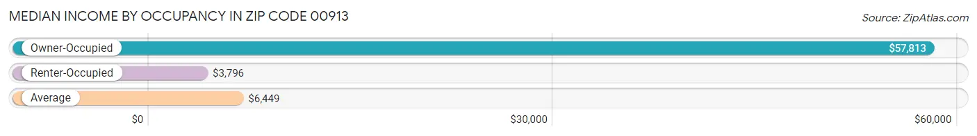 Median Income by Occupancy in Zip Code 00913