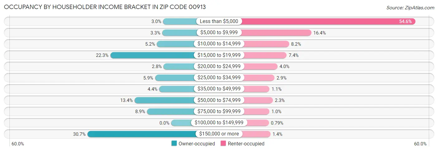 Occupancy by Householder Income Bracket in Zip Code 00913