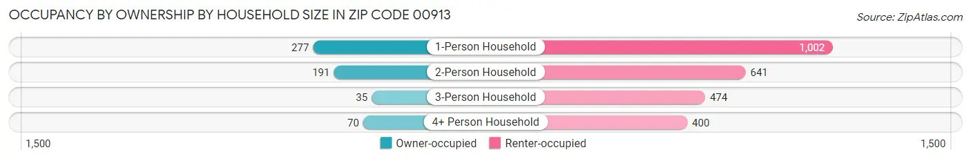Occupancy by Ownership by Household Size in Zip Code 00913