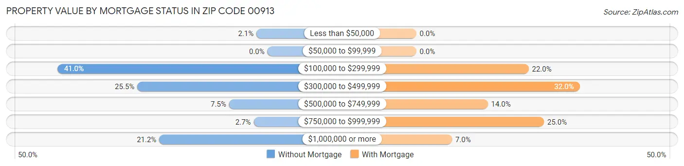 Property Value by Mortgage Status in Zip Code 00913