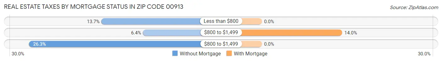 Real Estate Taxes by Mortgage Status in Zip Code 00913