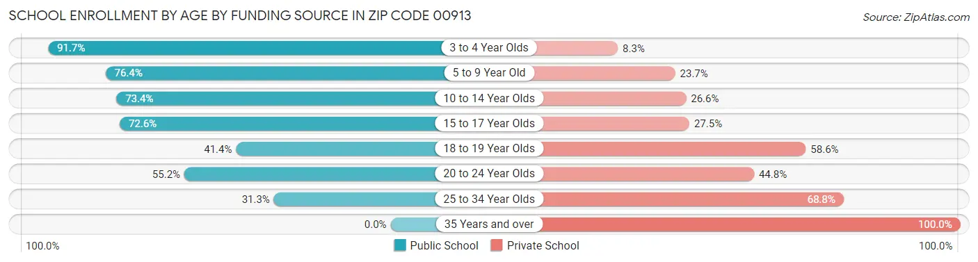 School Enrollment by Age by Funding Source in Zip Code 00913