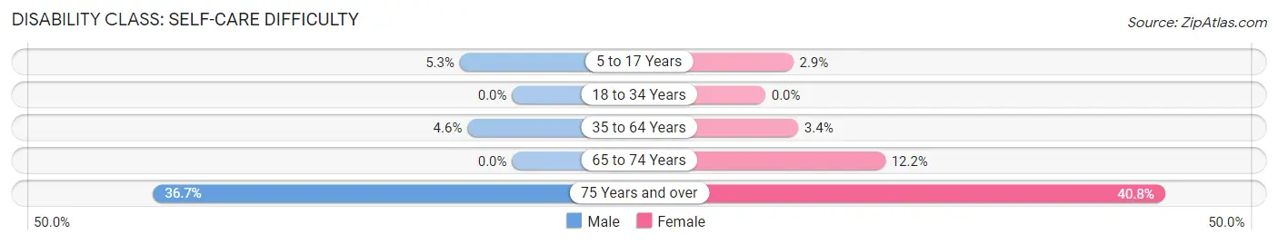 Disability in Zip Code 00913: <span>Self-Care Difficulty</span>