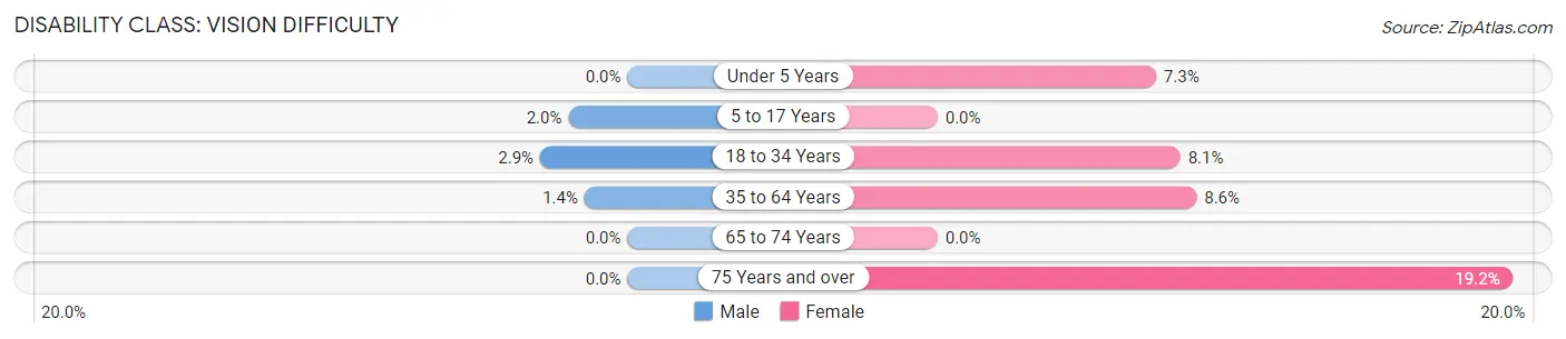 Disability in Zip Code 00913: <span>Vision Difficulty</span>