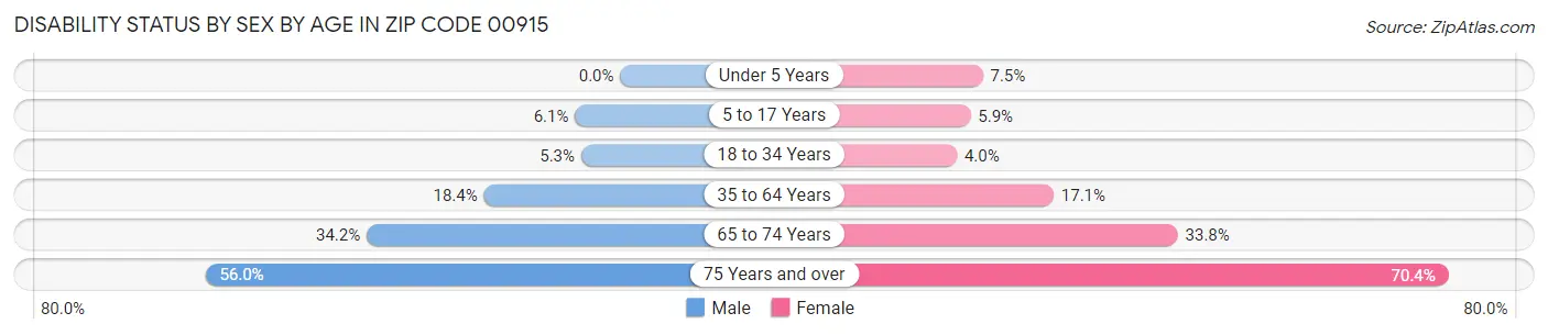 Disability Status by Sex by Age in Zip Code 00915