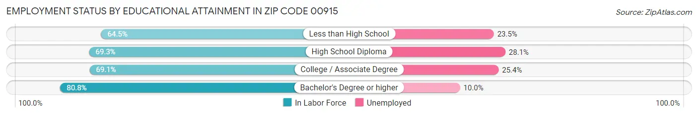 Employment Status by Educational Attainment in Zip Code 00915