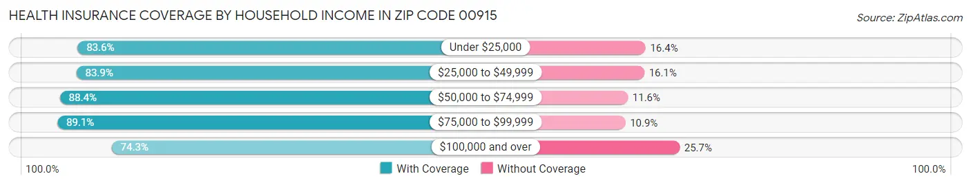 Health Insurance Coverage by Household Income in Zip Code 00915