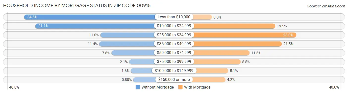 Household Income by Mortgage Status in Zip Code 00915