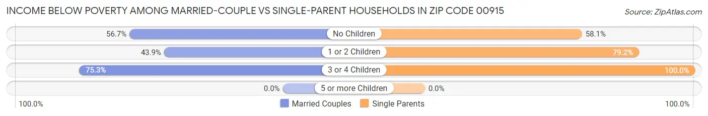 Income Below Poverty Among Married-Couple vs Single-Parent Households in Zip Code 00915