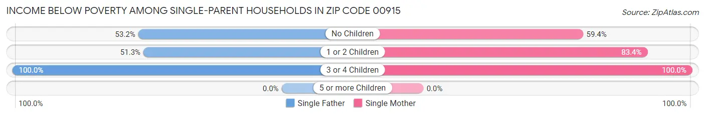 Income Below Poverty Among Single-Parent Households in Zip Code 00915