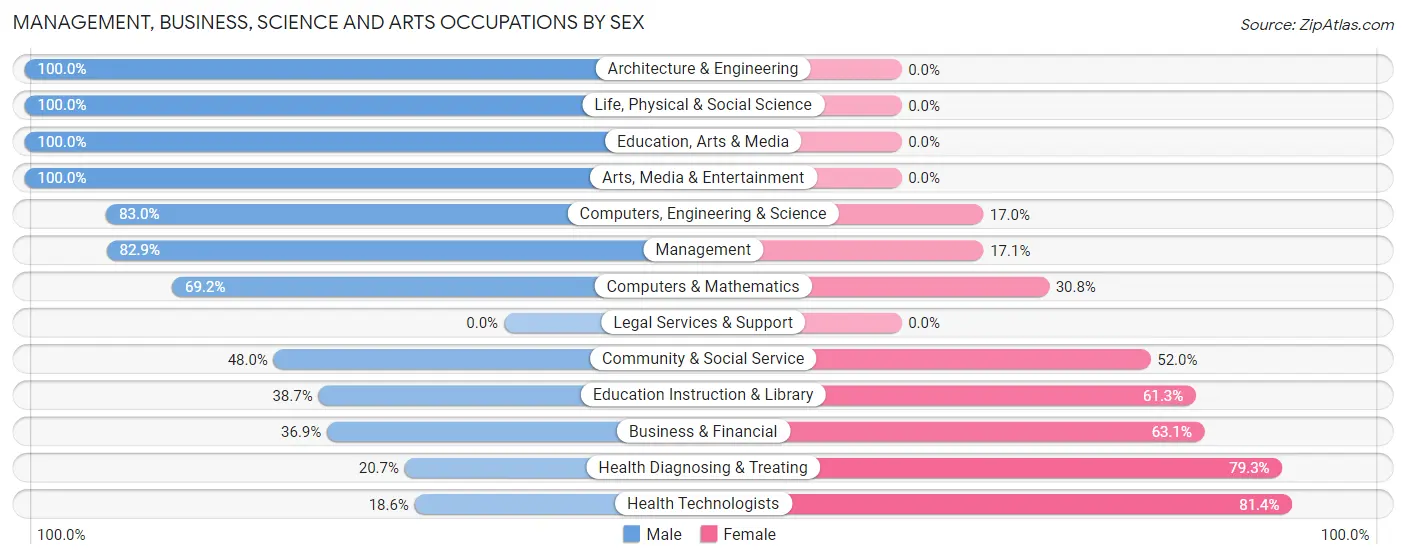 Management, Business, Science and Arts Occupations by Sex in Zip Code 00915