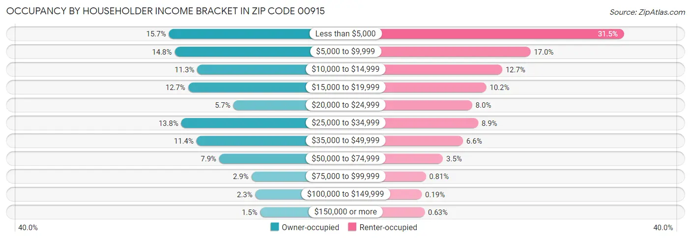 Occupancy by Householder Income Bracket in Zip Code 00915