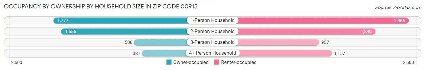 Occupancy by Ownership by Household Size in Zip Code 00915