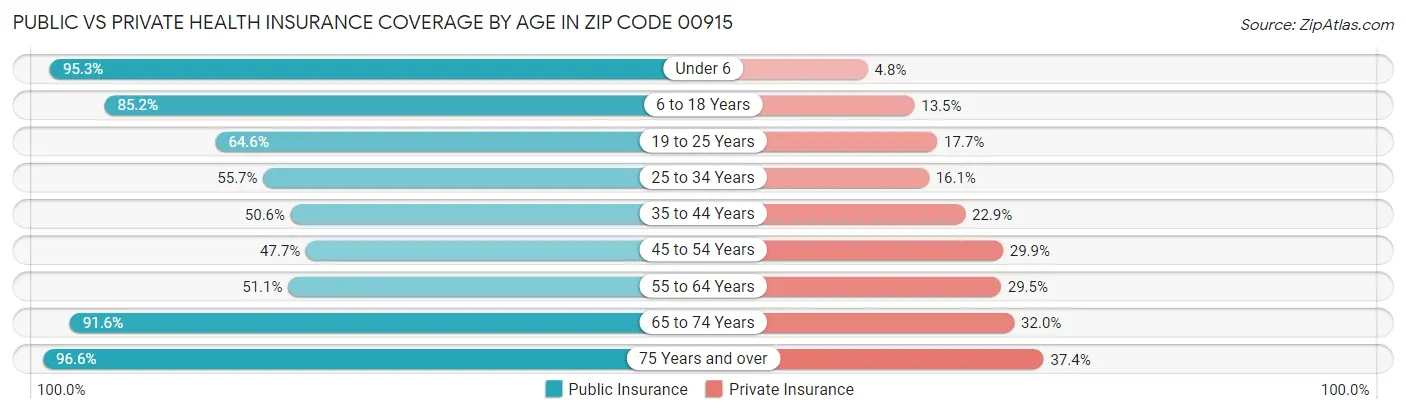 Public vs Private Health Insurance Coverage by Age in Zip Code 00915