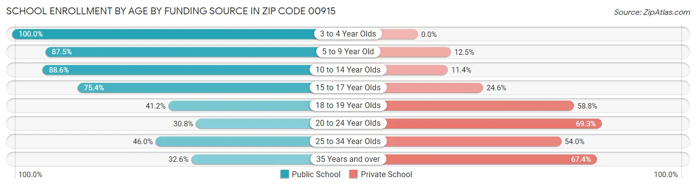 School Enrollment by Age by Funding Source in Zip Code 00915