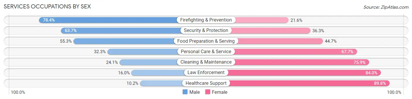Services Occupations by Sex in Zip Code 00915