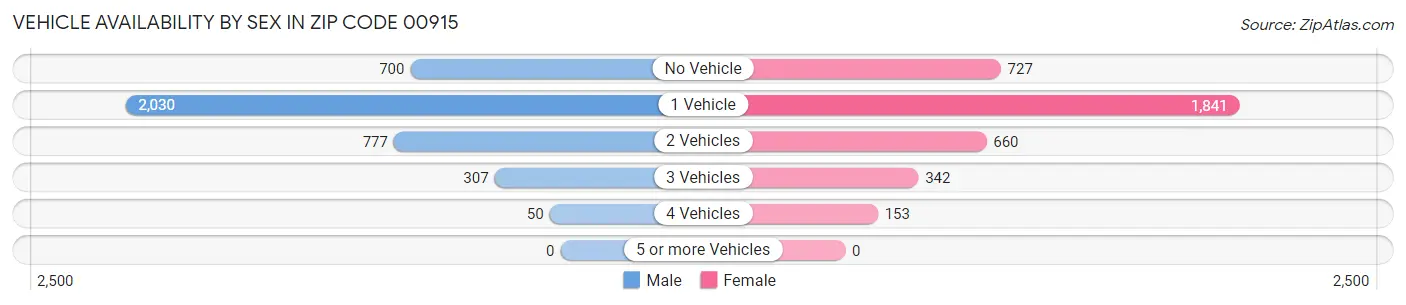 Vehicle Availability by Sex in Zip Code 00915